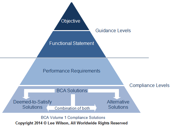 What are alternative solutions, Building Code Compliance Options, Lee Wilson